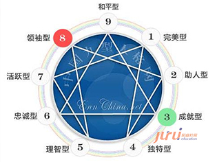  九型人格在金融行業(yè)大客戶營(yíng)銷(xiāo)中的應(yīng)用 